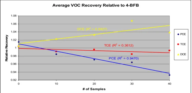 Figure 4.3: Average recovery for PCE, TCE, and c-1,2-DCE relative to 4-BFB over time and fitted linear  regressions for each compound
