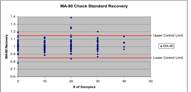 Figure 4.4:  MA-80 check standard recovery vs. sequence in sample run.  