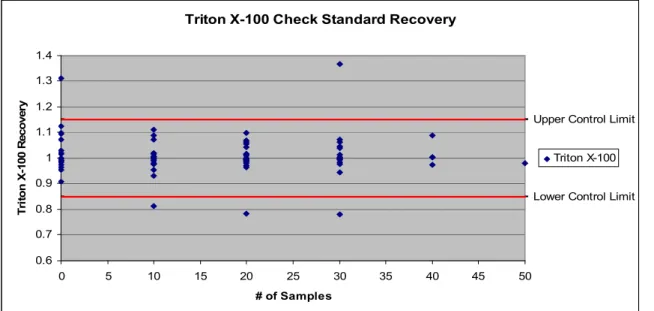 Figure 4.5: Triton X-100 check standard recovery vs. sequence in sample run. 