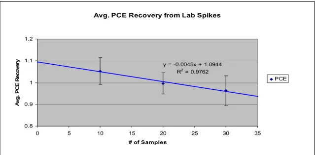 Figure 4.7:  Average PCE recovery from lab spikes after 10, 20, and 30 samples, and the fitted linear  regression