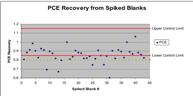 Figure 4.9: PCE recovery from spiked blanks throughout the study. The dotted line represents 80% 