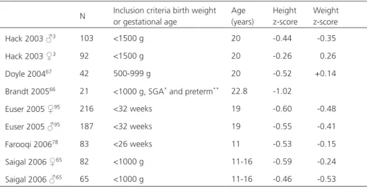 Table 3.  Growth of preterm and LBW infants in puberty and adulthood
