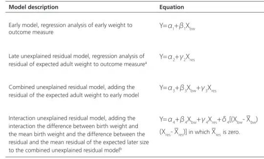 Table 2.  Interpretation of unexplained residual regression model