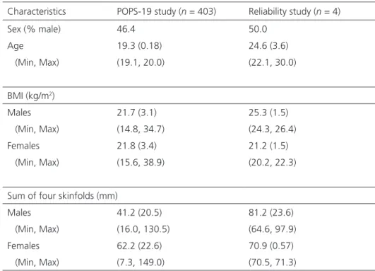 Table 1.  Characteristics of the study participants; means (SD)