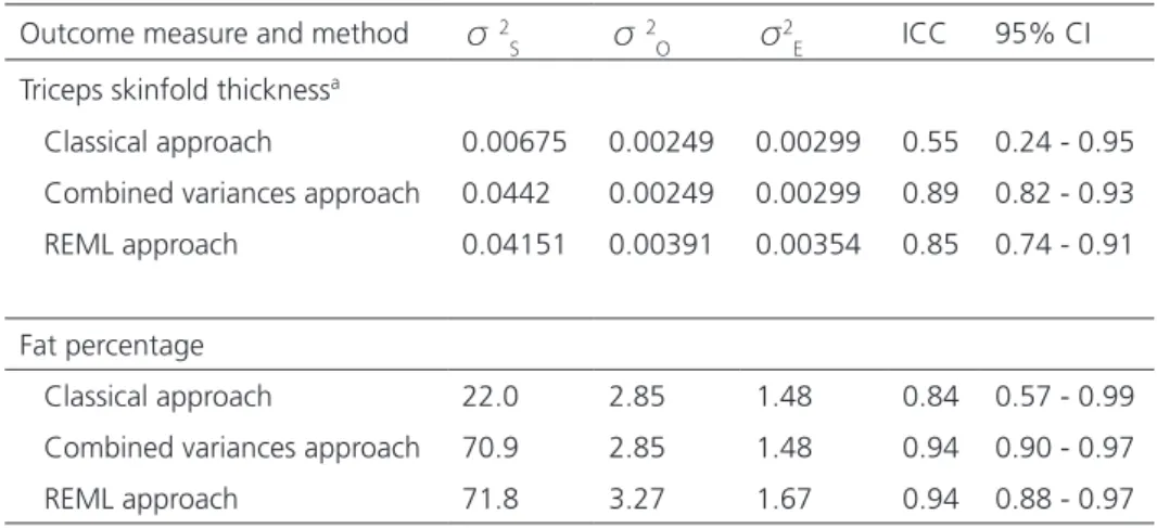 Table 2.  Variance components and ICCs estimated in the POPS-19 data according to the  various approaches