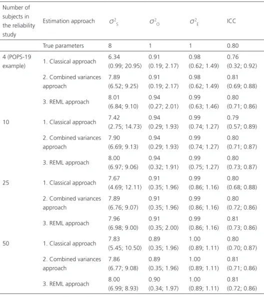 Table  3.    Results  of  1,000  simulations  to  compare  the  three  estimation  approaches  with  different numbers of subjects in the reliability study
