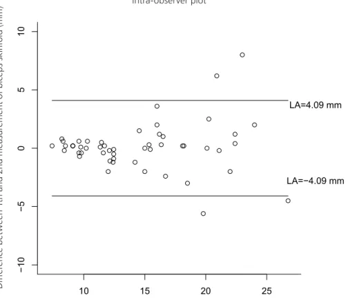 Figure 1.  Conventional Bland and Altman plot. The differences between the first and second  biceps  skinfold  measurement  in  relation  to  the  mean  of  the  two  measurements  of  one  observer on a subject