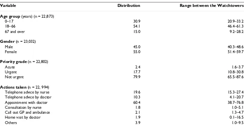 Table 2: Distribution and range of age and gender of the patients, priority grade and action taken, for the seven Watchtowers (%).
