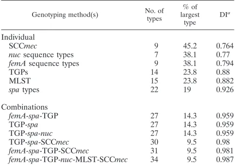 TABLE 4. Comparison of discriminatory powers of each genotypingmethod and various combinations of methods for 42 MRSAstrains using Simpson index of diversity