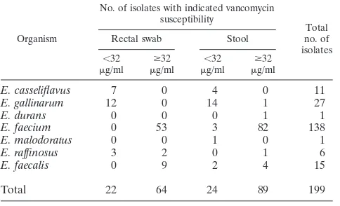 TABLE 1. Enterococcus isolates recovered from initial cultures