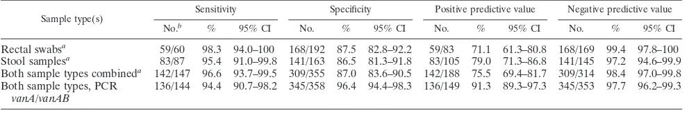 TABLE 3. Performance characteristics of the VanR assay compared to culture stratiﬁed by specimen type