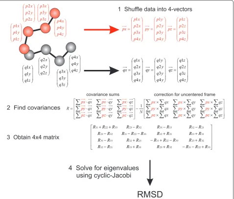 Figure 1 GPU-Q-J RMSD calculation procedure. The methodology used to calculate RMSDs on GPUs is shown