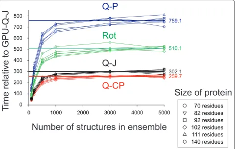 Figure 2 Acceleration of RMSD calculations. Four CPU implementations of different RMSD calculation algorithms, Quaternion CharacteristicPolynomial (Q-CP), Quaternion Power (Q-P), Quaternion Jacobi (Q-J) and Rotational (Rot) were compared against our GPU im
