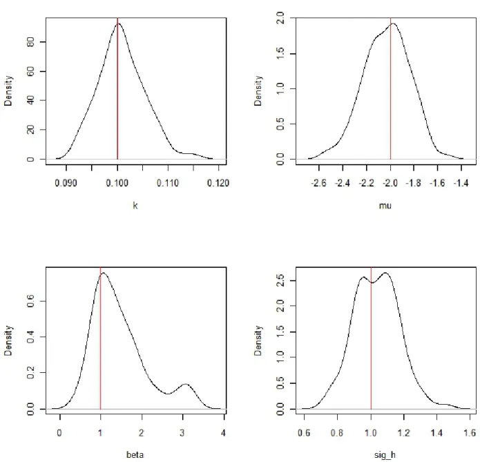 Figure 5.5: Density plots for the posterior mean estimates from the 100 replications.