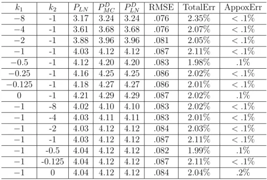 Table 3.1: Price differences from different correlation parameter k i , where c i (u, v) = e −k i |u−v| 