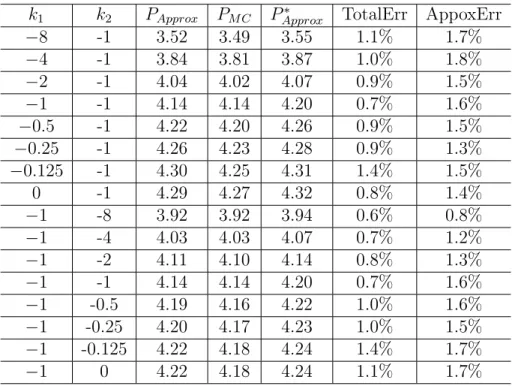 Table 4.1: Price differences from different correlation parameter k 1 and k 2 , where c i (u, v) = e −k i |u−v| , i = 1, 2