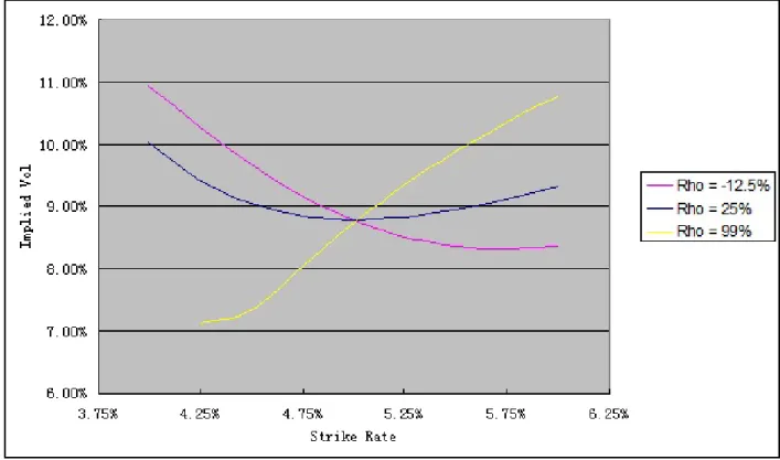 Figure 4.1: Implied Volatility for different ρ 0 s. For different values of ρ, the pricing formula can produce different shape of Implied Volatility curve