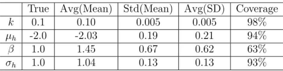 Table 5.1: Summary statistics from the 100 reps. Estimation on the correlation param- param-eter among the forward rates (k) and the mean volatility level (µ h ) are unbiased with small error, which is reasonable as we have direct observation on the forwar