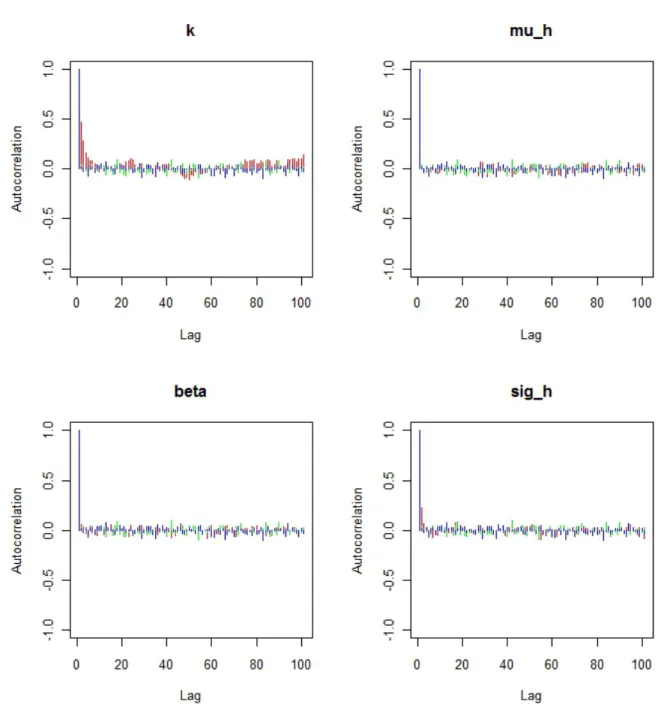Figure 5.2: Auto-correlation between draws of various lags for a series of every 10th samples