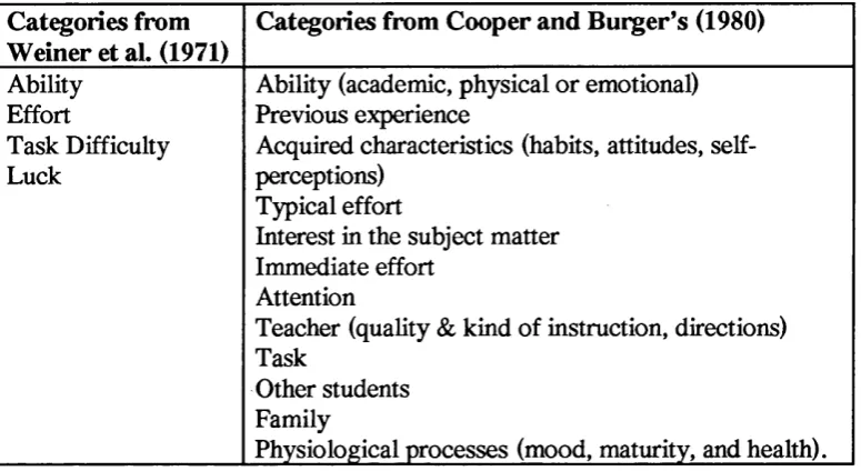 Table 1.4 Teachers* attributions for ability and effort from Cooper and 
