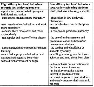 Table 1.10. Findings from Ashton and Webb (1986) about teachers* behaviour towards their students based on their own self-eflficacy.