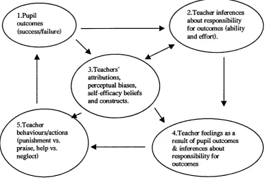 Figure 1. A summary of section 1.2 in diagrammatic form. A model of teacher attributions of responsibility in situations of pupil academic success and failure and their emotive and behavioural consequences.