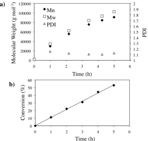 Figure 1.2: Molecular weight (a) and conversion (b) of polymers in solution in the  presence of the clicked substrates