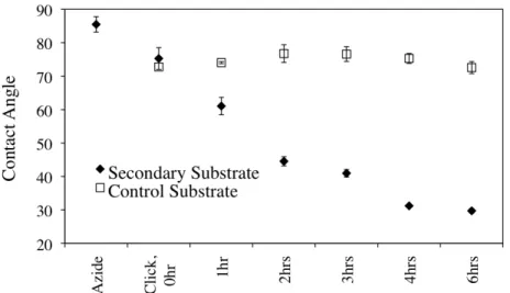 Figure 1.3: Static water contact angle for azide, clicked, grafted and  control  substrates in the secondary shapes