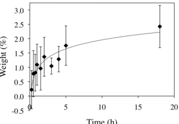 Figure 1.5 Swelling of the clicked substrates in the ARGET reaction solution at 25 