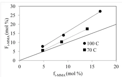 Figure 2.1 Polymer composition, F IMMA , as a function of feed ratio, f IMMA , of the IMMA  monomer synthesized by solution polymerization