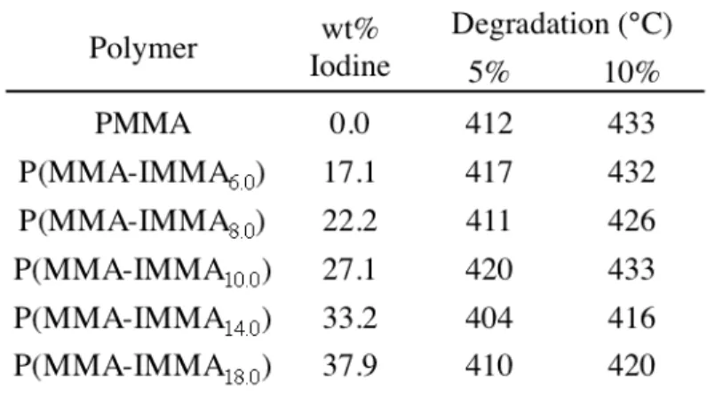 Table 2.2 Thermal Degradation Temperatures of Polymers Prepared by Solvent  Polymerization 