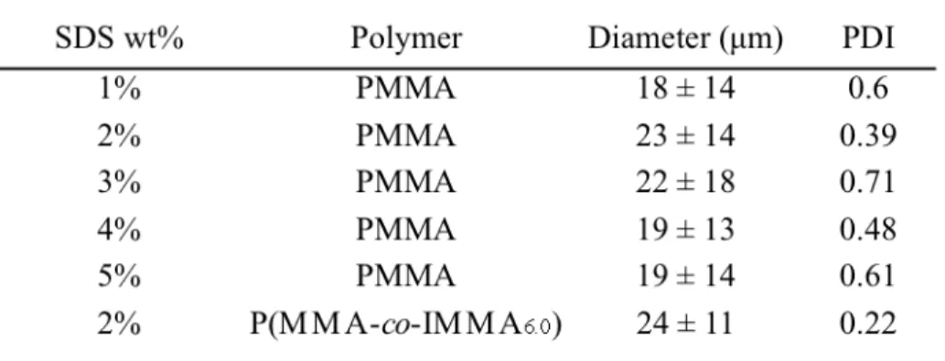 Table 2.3 Diameter of Microspheres Prepared by Solvent Evaporation 