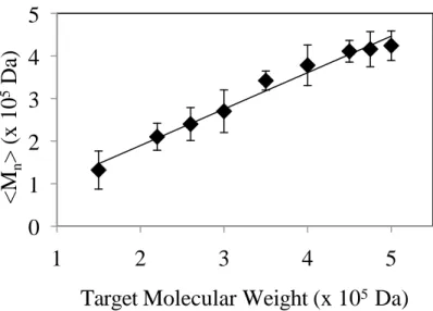 Figure 2.4 Experimental <M n > of the suspension polymerization of P(MMA---IMMA)  copolymers
