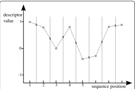 Figure 3 Simple linear interpolation. Circles mark descriptorvalues for the amino acids, Xs represent interpolated values