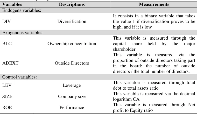 Table 1: Summary of operationalization of variables Variables Descriptions 