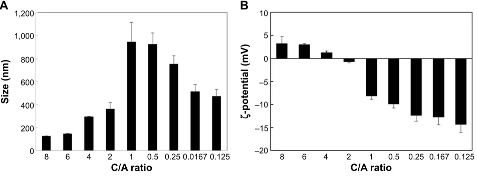 Figure 2 Particle size (A) and zeta potential (B) of PIc at different c/a ratios (n=3).Abbreviations: c/a ratio, ratio of cationic PeI and anionic P(asp) block; P(asp), poly(aspartic acid); PIc, polyelectrolyte ionomer complex.