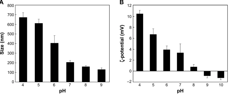 Figure 3 change in particle size (A) and zeta potential (B) of the PIc (c/a ratio: 8) complex system at different ph (n=3).Abbreviations: PIc, polyelectrolyte ionomer complex; c/a ratio, ratio of cationic PeI and anionic P(asp) block; P(asp), poly(aspartic acid).