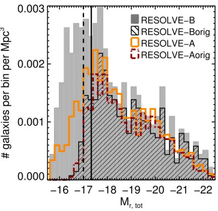 Figure 2.2: Absolute r-band magnitude distribution of RESOLVE-B and RESOLVE-A subvolumes.