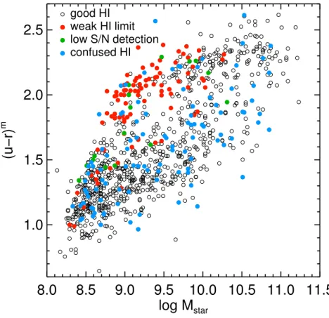 Figure 2.8: Color vs. stellar mass relationship for the RESOLVE-A data set. Black open circles show galaxies with reliable HI detections as described in §2.3.3