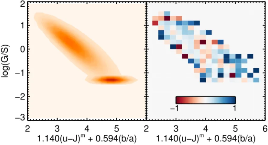 Figure 2.14: Best fit model to the PGF density field using modified (u − J ) m color. a) The best fit model is shown as a contour plot (as for Figure 2.13b divided into 100 levels between 0 and 44, the maximum number of galaxies found in a cell after reins