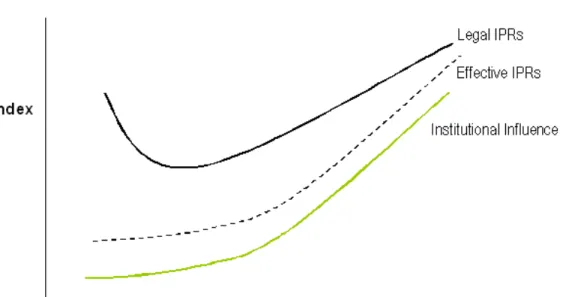 Figure 2.1: Legal vs. Effective IPRs