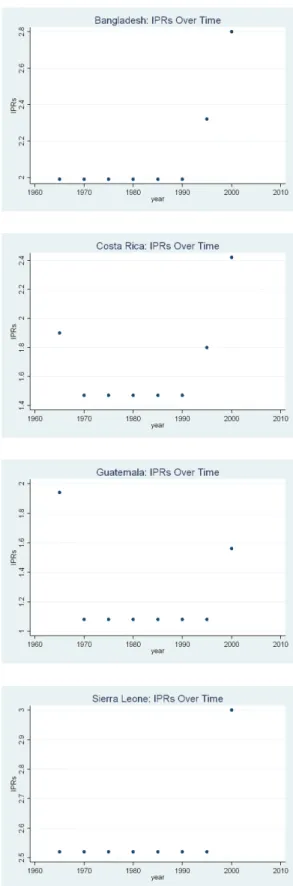 Figure 2.2: Selected Country Specific IPR Graphs