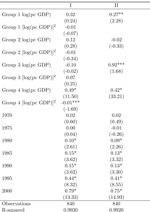 Table 2.2: Pooled Regression Using Panel Data I II Group 1 log(pc GDP) 0.32 0.27** (0.24) (2.28) Group 1 [log(pc GDP)] 2 -0.01 (-0.07) Group 2 log(pc GDP) 0.12 -0.02 (0.28) (-0.33) Group 2 [log(pc GDP)] 2 -0.01 (-0.34) Group 3 log(pc GDP) -0.10 0.92*** (-0