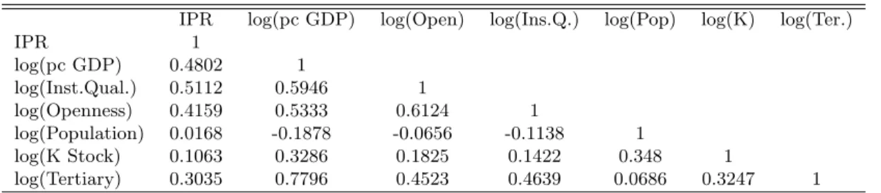 Table 2.4: Correlation Matrix