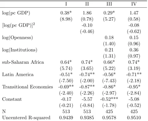 Table 2.5: Choice of IPRs: The Fully Specified Model (Two-Stage Least Squares Estimation)