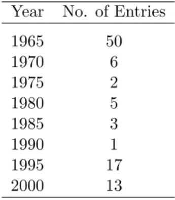 Table 2.7: Composition of the Critical Cross-Section of Years Year No. of Entries