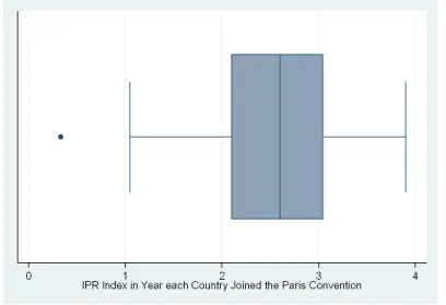 Figure 2.3: Box Plot of IPRs showing Indonesia as an Outlier
