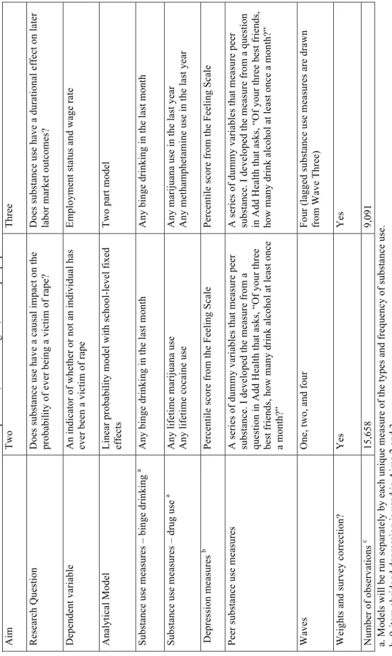 Table 2.  Overview of Aims Two and Three research questions, methodologies, and sample populations  AimTwo Three Research Question Does substance use have a causal impact on the  probability of ever being a victim of rape? Does substance use have a duratio