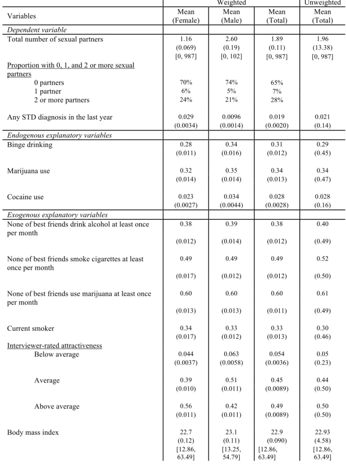 Table 5. Aim one descriptive statistics  Weighted  Unweighted  Variables   Mean  (Female)  Mean  (Male)  Mean  (Total)  Mean  (Total)  Dependent variable  