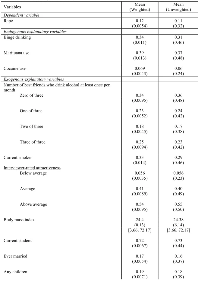 Table 6. Aim two descriptive statistics  Variables   Mean   (Weighted)  Mean   (Unweighted)  Dependent variable   Rape  0.12  0.11          (0.0054)  (0.32) 